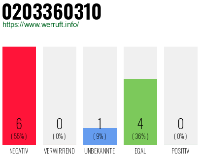 Rufnummer 0203360310 Telefonnummer 0203360310