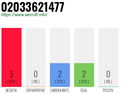 Rufnummer 02033621477 Telefonnummer 02033621477
