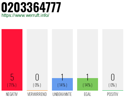 Rufnummer 0203364777 Telefonnummer 0203364777