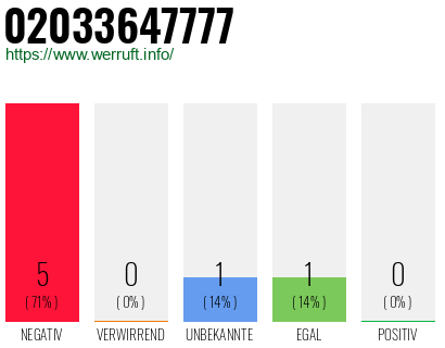 Rufnummer 02033647777 Telefonnummer 02033647777