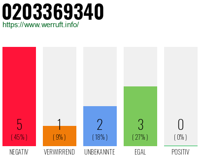 Rufnummer 0203369340 Telefonnummer 0203369340