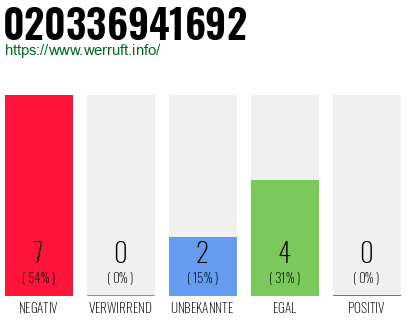 Rufnummer 020336941692 Telefonnummer 020336941692