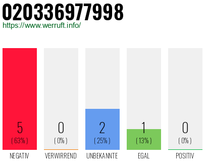 Rufnummer 020336977998 Telefonnummer 020336977998