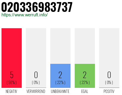 Rufnummer 020336983737 Telefonnummer 020336983737