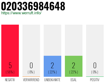 Rufnummer 020336984648 Telefonnummer 020336984648