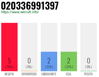 Rufnummer 020336991397 Telefonnummer 020336991397