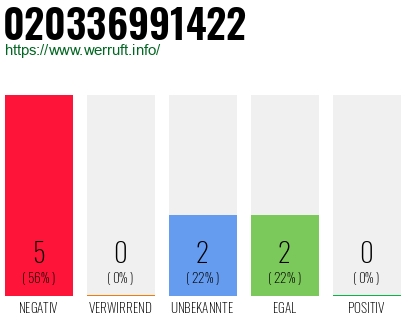 Rufnummer 020336991422 Telefonnummer 020336991422