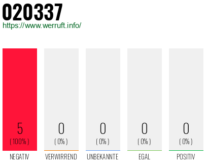 Rufnummer 020337 Telefonnummer 020337