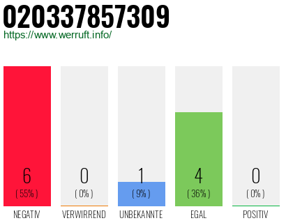 Rufnummer 020337857309 Telefonnummer 020337857309