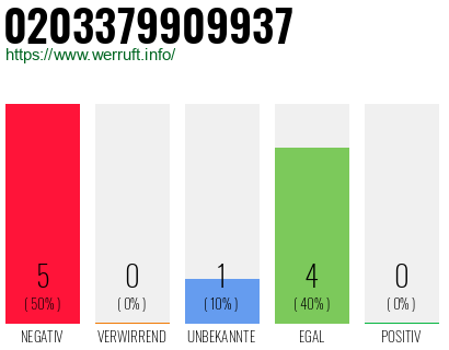 Rufnummer 0203379909937 Telefonnummer 0203379909937