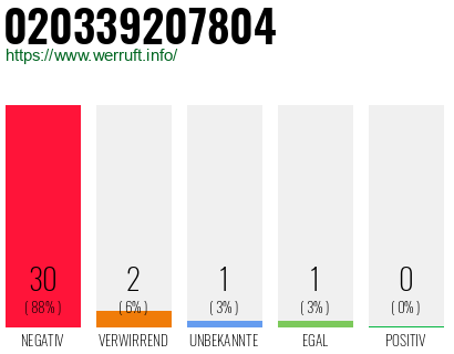 Rufnummer 020339207804 Telefonnummer 020339207804