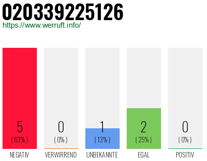 Rufnummer 020339225126 Telefonnummer 020339225126