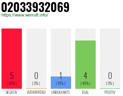 Rufnummer 02033932069 Telefonnummer 02033932069