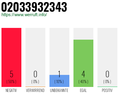 Rufnummer 02033932343 Telefonnummer 02033932343