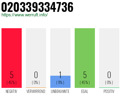 Rufnummer 020339334736 Telefonnummer 020339334736