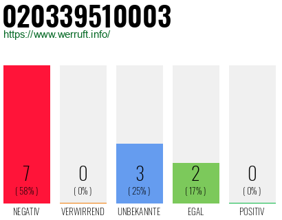 Rufnummer 020339510003 Telefonnummer 020339510003