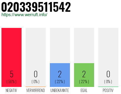 Rufnummer 020339511542 Telefonnummer 020339511542