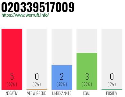 Telefonnummer 020339517009