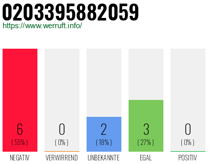 Rufnummer 0203395882059 Telefonnummer 0203395882059