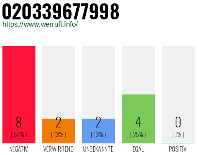 Rufnummer 020339677998 Telefonnummer 020339677998