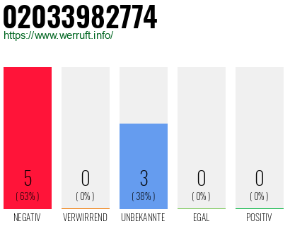 Rufnummer 02033982774 Telefonnummer 02033982774