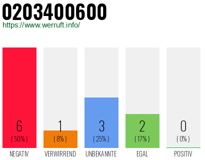 Rufnummer 0203400600 Telefonnummer 0203400600
