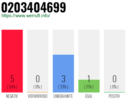 Rufnummer 0203404699 Telefonnummer 0203404699