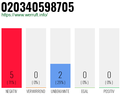 Rufnummer 020340598705 Telefonnummer 020340598705