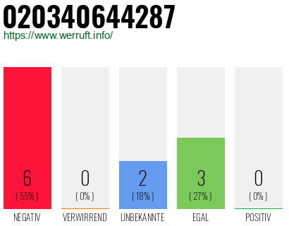 Rufnummer 020340644287 Telefonnummer 020340644287