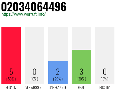 Rufnummer 02034064496 Telefonnummer 02034064496