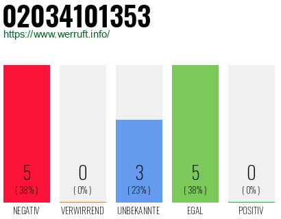 Rufnummer 02034101353 Telefonnummer 02034101353