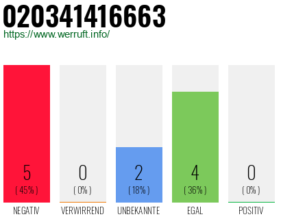 Rufnummer 020341416663 Telefonnummer 020341416663