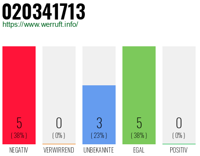 Rufnummer 020341713 Telefonnummer 020341713