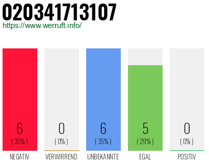 Rufnummer 020341713107 Telefonnummer 020341713107