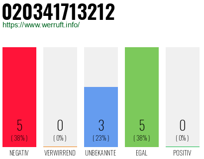 Rufnummer 020341713212 Telefonnummer 020341713212