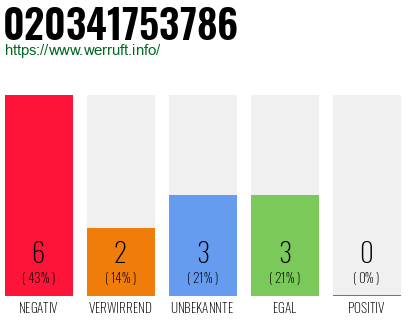 Rufnummer 020341753786 Telefonnummer 020341753786