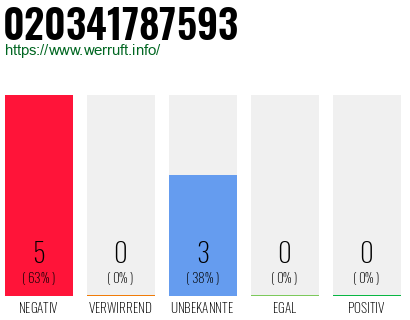 Rufnummer 020341787593 Telefonnummer 020341787593