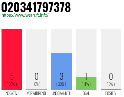 Rufnummer 020341797378 Telefonnummer 020341797378