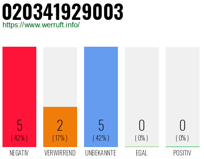 Rufnummer 020341929003 Telefonnummer 020341929003