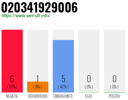 Rufnummer 020341929006 Telefonnummer 020341929006