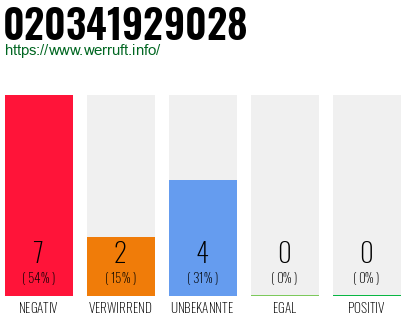 Rufnummer 020341929028 Telefonnummer 020341929028