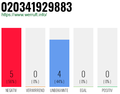 Rufnummer 020341929883 Telefonnummer 020341929883