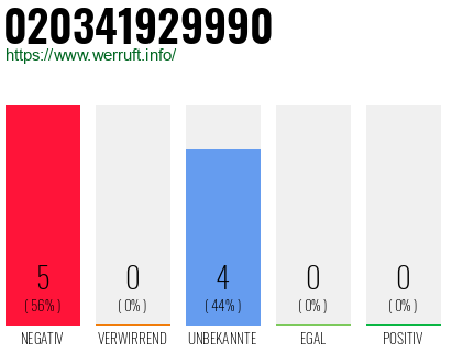 Rufnummer 020341929990 Telefonnummer 020341929990