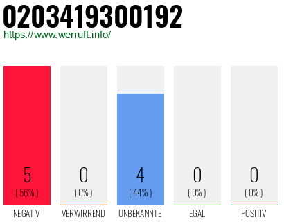Rufnummer 0203419300192 Telefonnummer 0203419300192