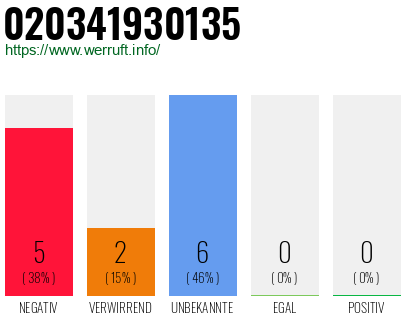 Rufnummer 020341930135 Telefonnummer 020341930135