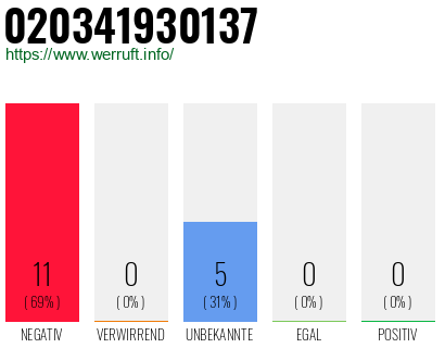 Rufnummer 020341930137 Telefonnummer 020341930137