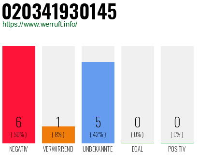 Rufnummer 020341930145 Telefonnummer 020341930145
