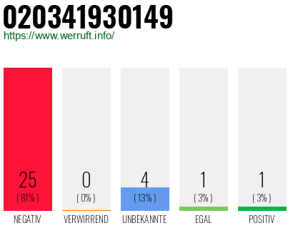 Rufnummer 020341930149 Telefonnummer 020341930149