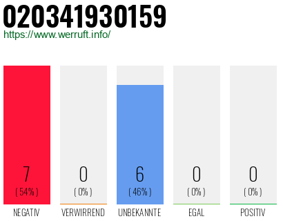 Rufnummer 020341930159 Telefonnummer 020341930159
