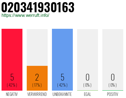 Rufnummer 020341930163 Telefonnummer 020341930163